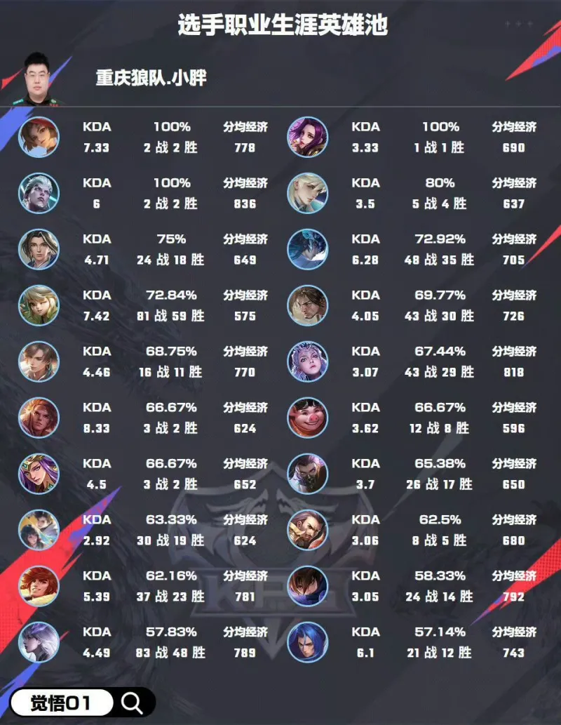 发现半岛体育-小胖职业生涯英雄胜率：赵怀真75胜率，大司命72胜率