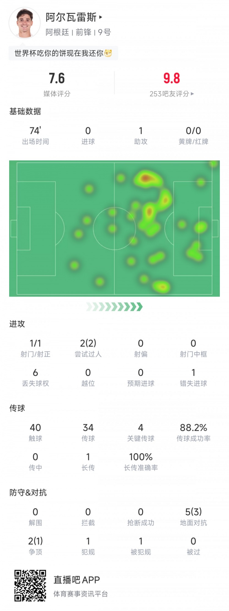 发现半岛体育-阿尔瓦雷斯全场数据：出战74分钟，1次助攻+4次关键传球