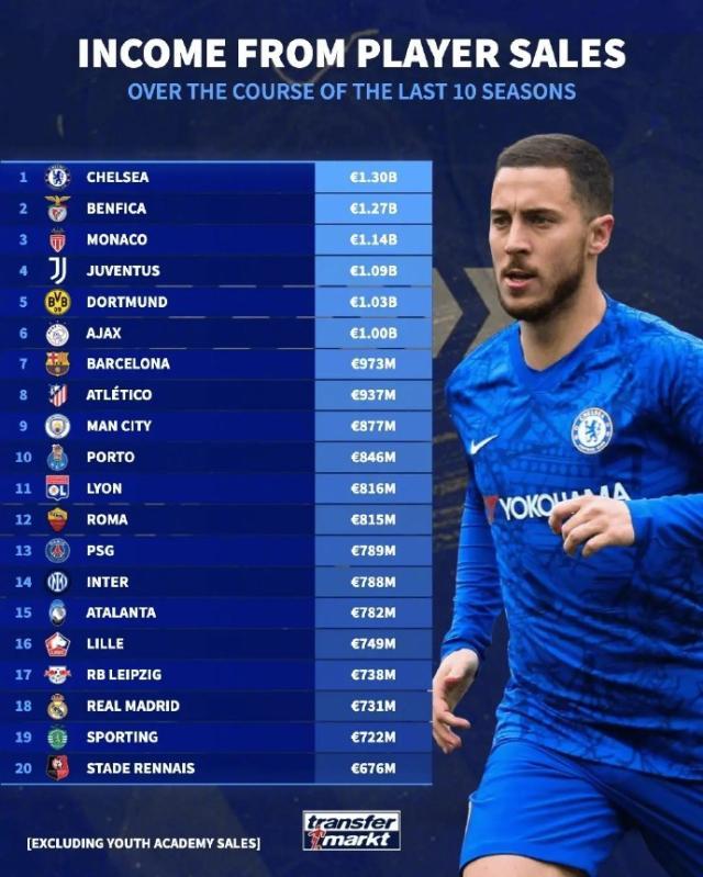 发现半岛体育-切尔西领跑10年卖人榜！葡超三大黑店+贾府高亮